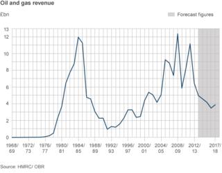 График, показывающий доходы от нефти и газа с 1969 года