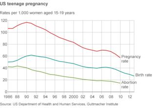 How the West is cutting teen pregnancy