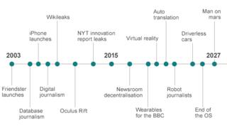 Timeline of news technology