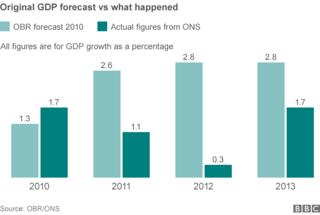 Graph showing actual GDP growth compared with OBR predictions