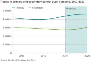 Chart showing school pupil numbers
