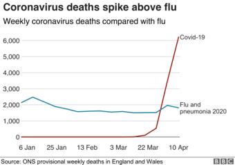 Covidiots??????????? _111872537_optimised-flu_deaths_comparison_21apr-nc-2
