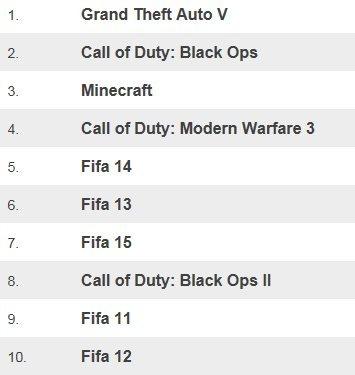 Table showing top 10 games