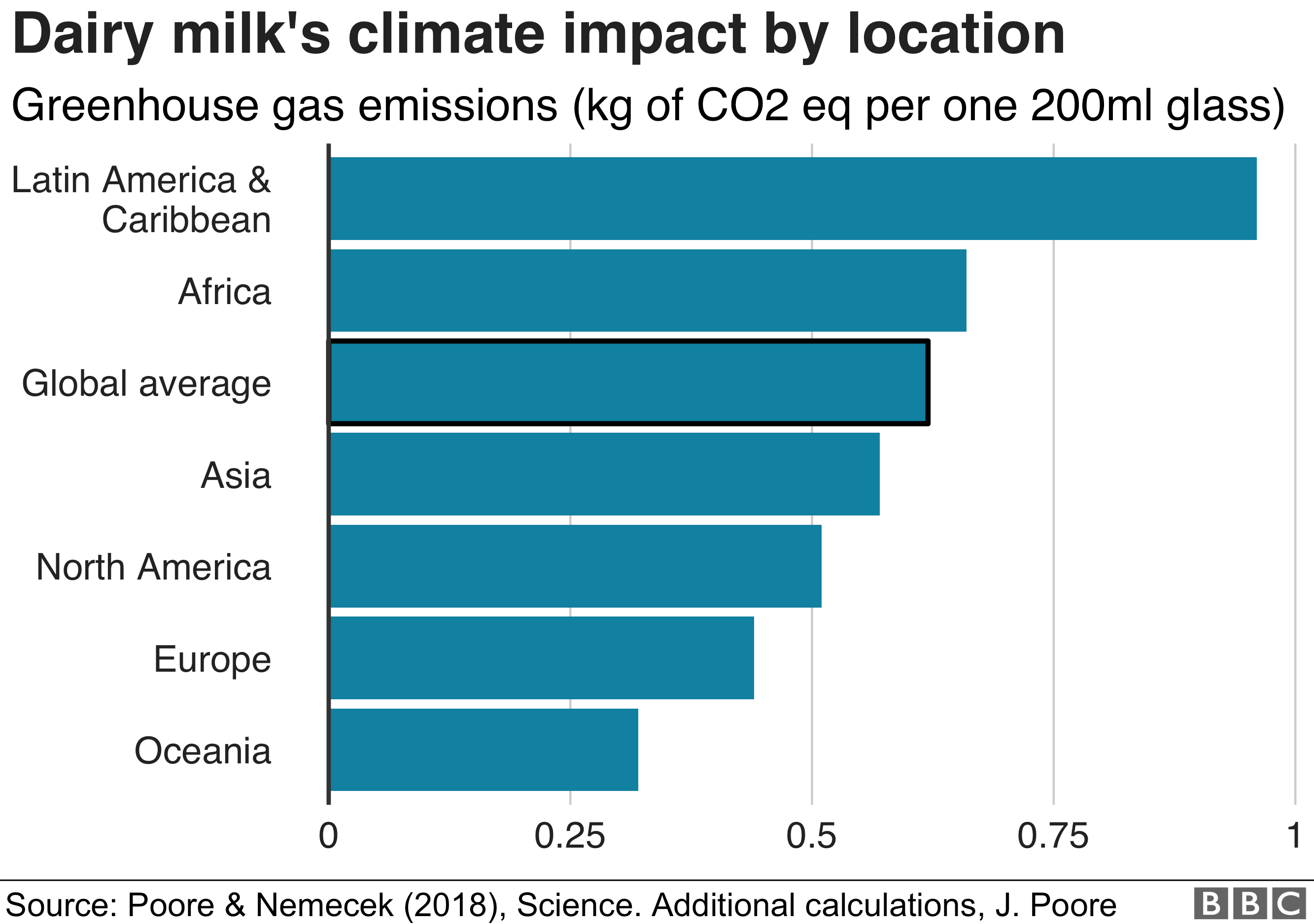 Graphique : Impact climatique du lait laitier par lieu's climate impact by location