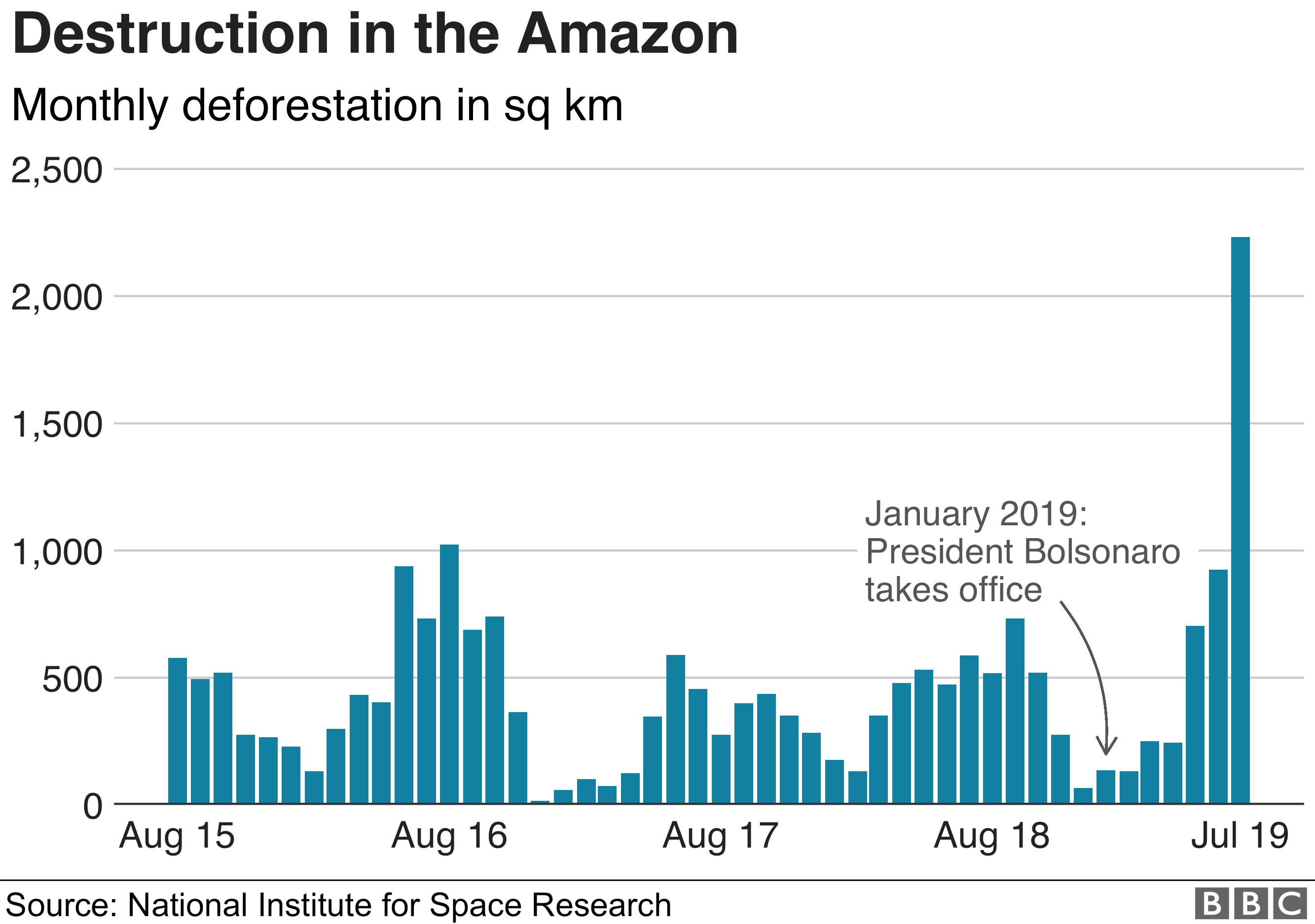 Grafiek met maandelijkse ontbossing in het Amazonegebied