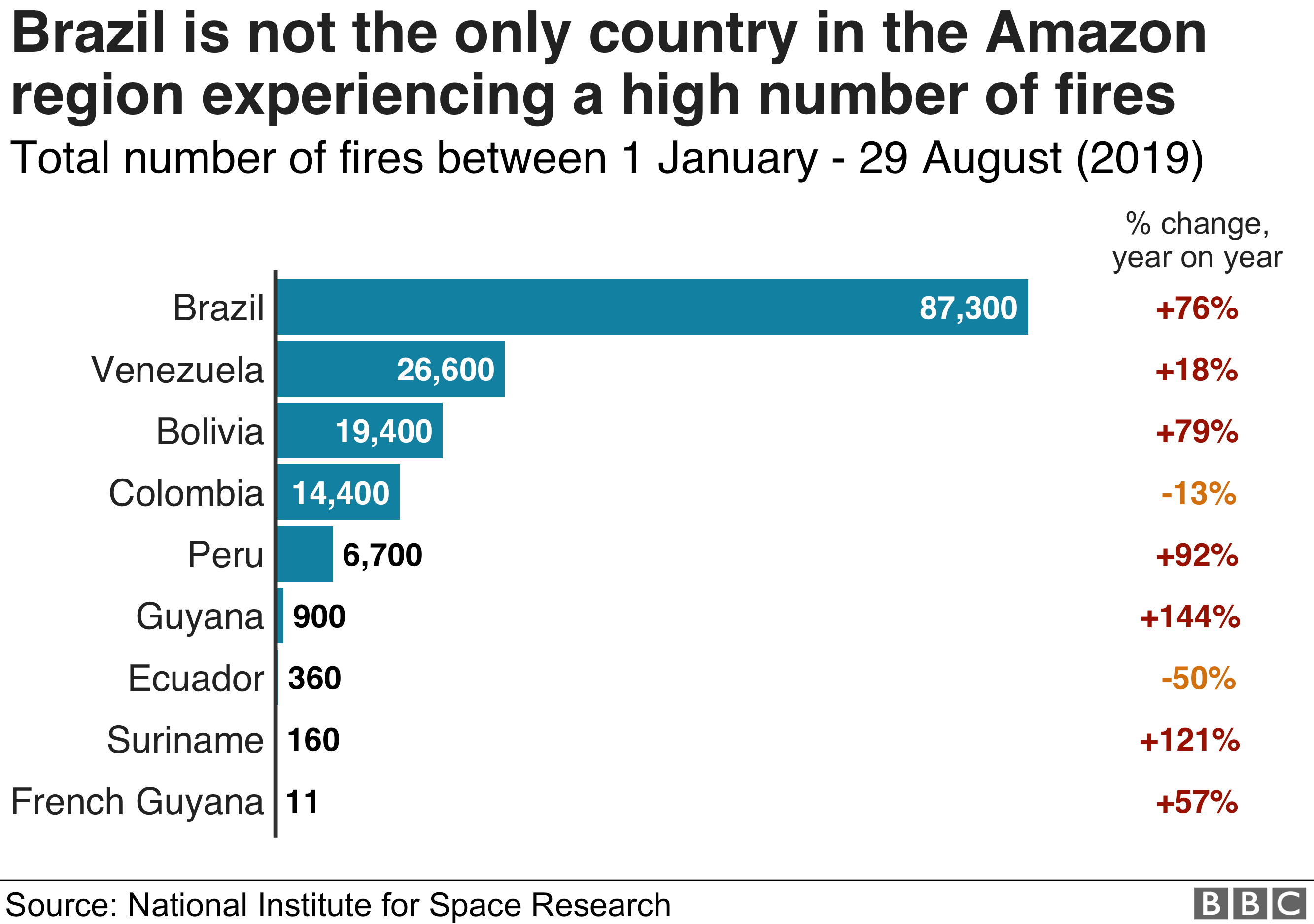 Grafiek met het aantal branden per jaar in Brazilië