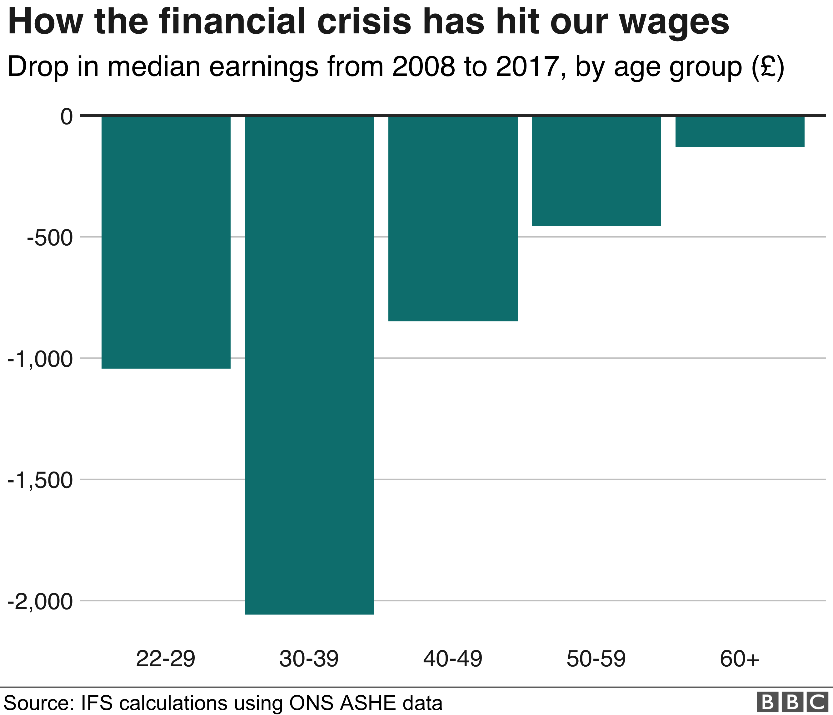 Wages graph