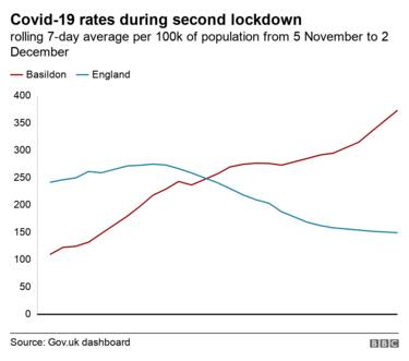 Gráfico mostrando Covid-19 taxas em Basildon