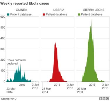 Cas hebdomadaires d'Ebola