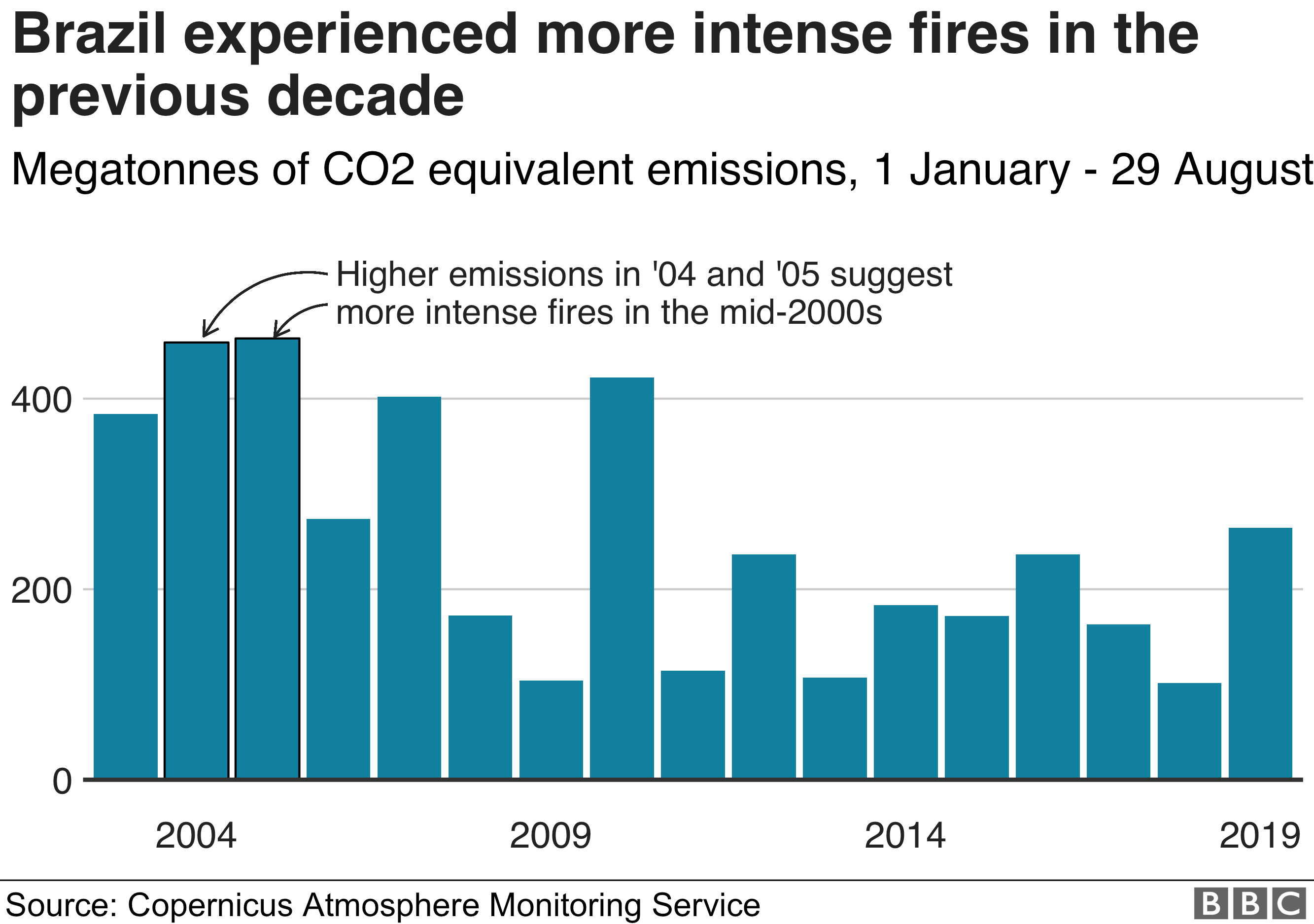 Kaavio CO2-ekvivalenttipäästöjen kokonaismääristä Brasiliassa vuodesta toiseen, josta käy ilmi, että Brasiliassa koettiin voimakkaampia tulipaloja 2000-luvun puolivälissä