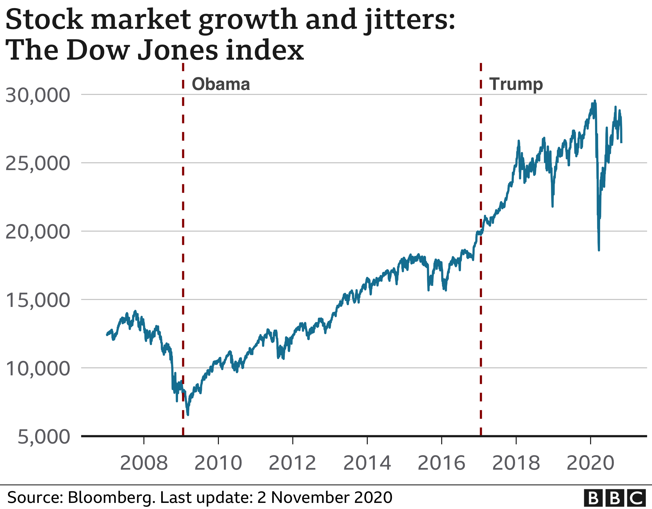 Wykres Dow Jones