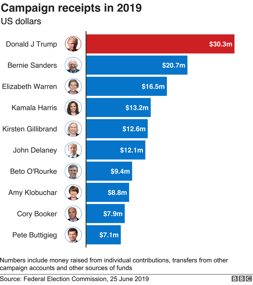 How much has been raised by each candidate