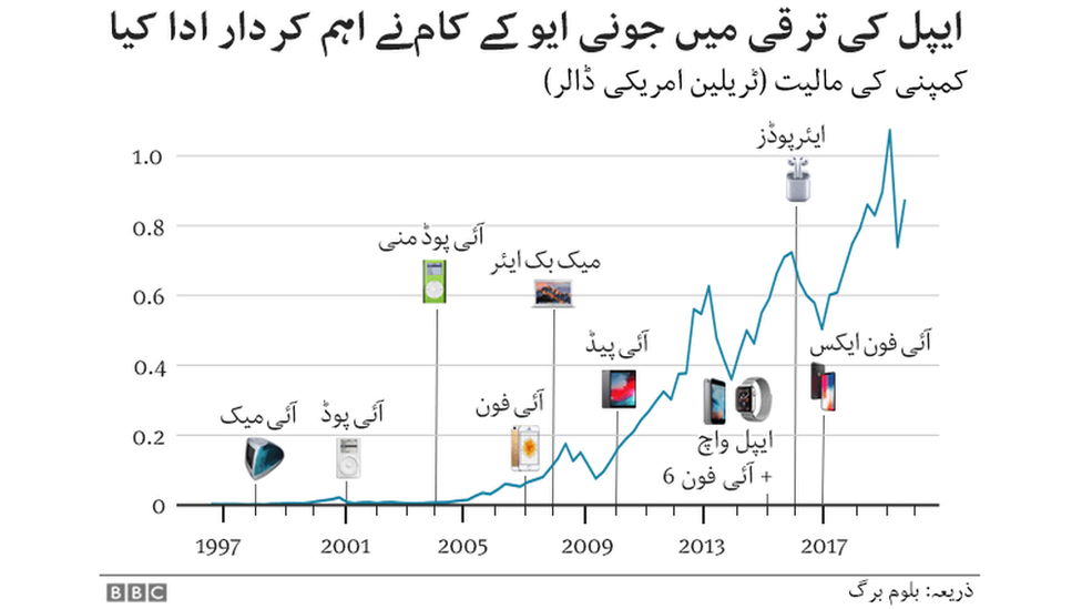 ایپل کا کاروبار