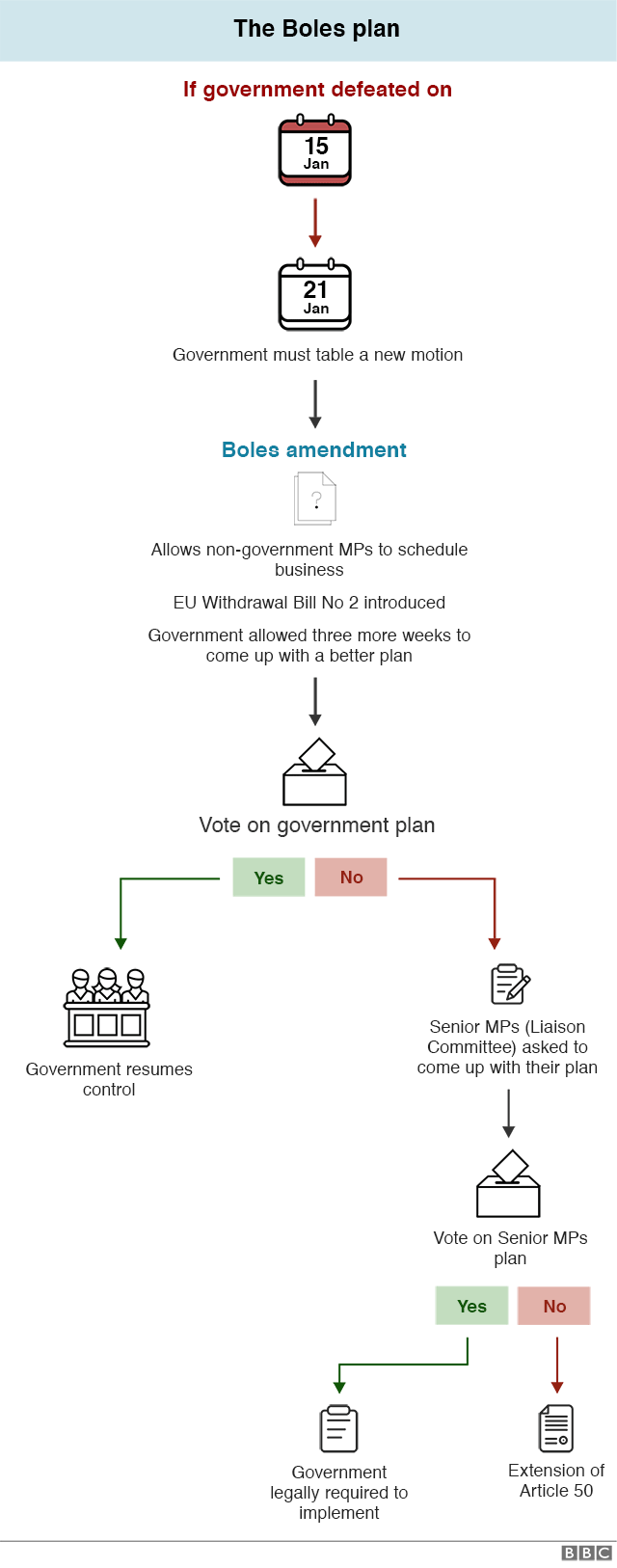 Chart showing the Boles plan