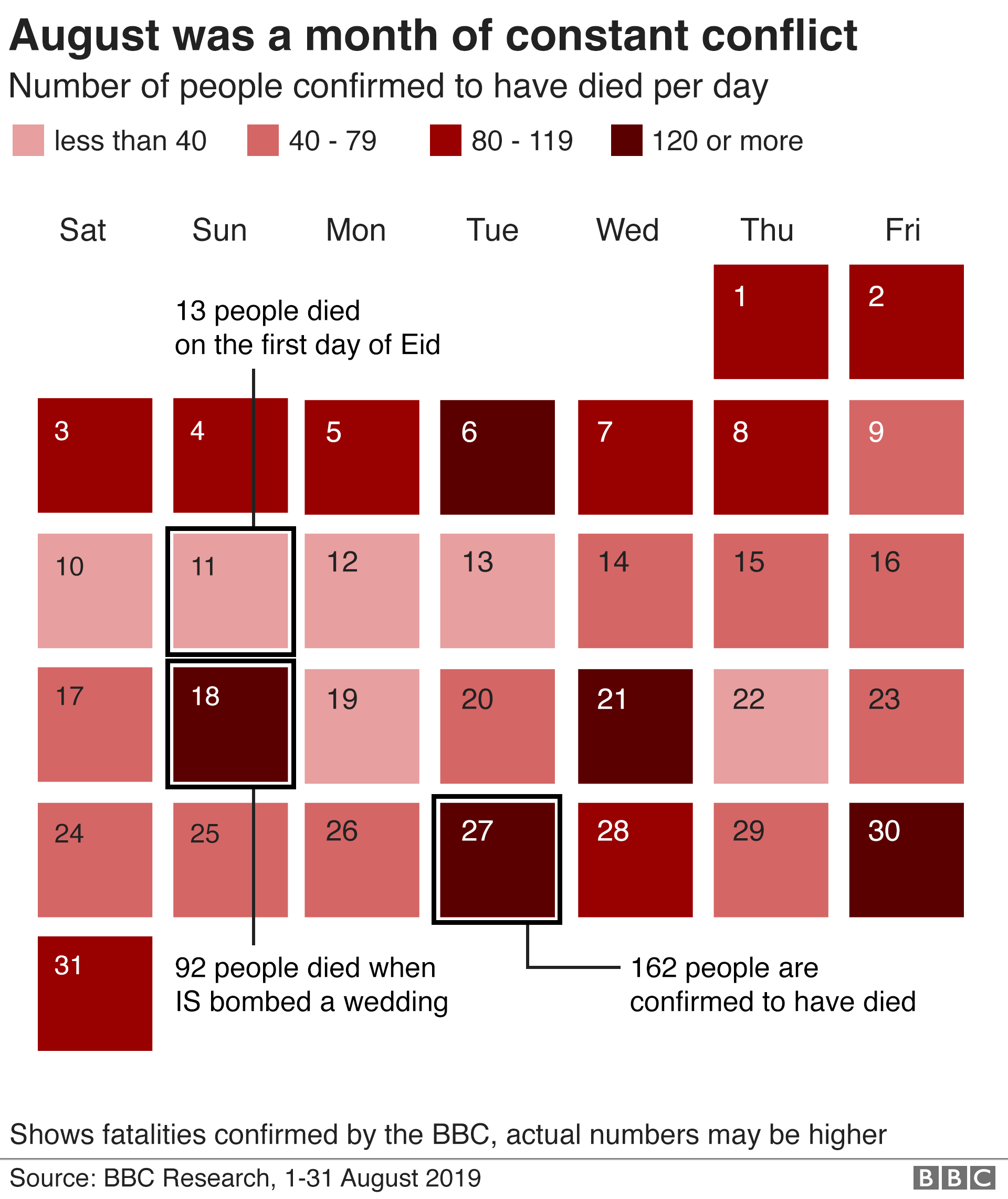 Calendar graphic showing total number of people killed per day in August 2019