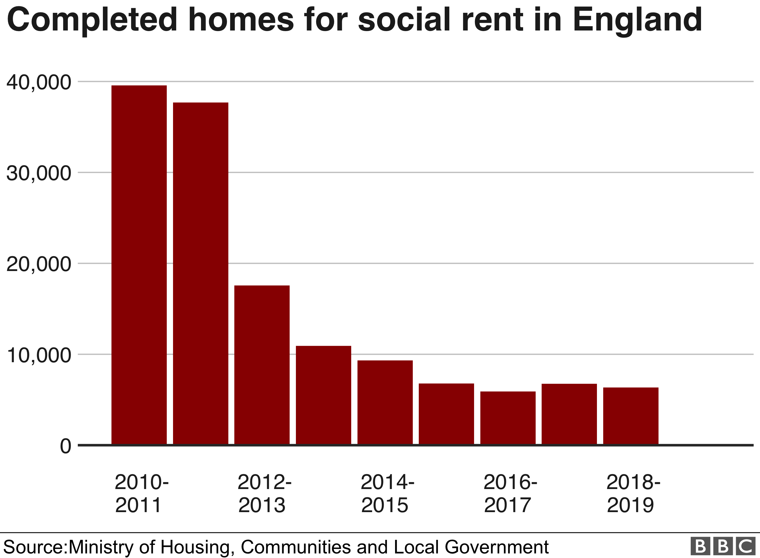 Gráfico de habitação social 