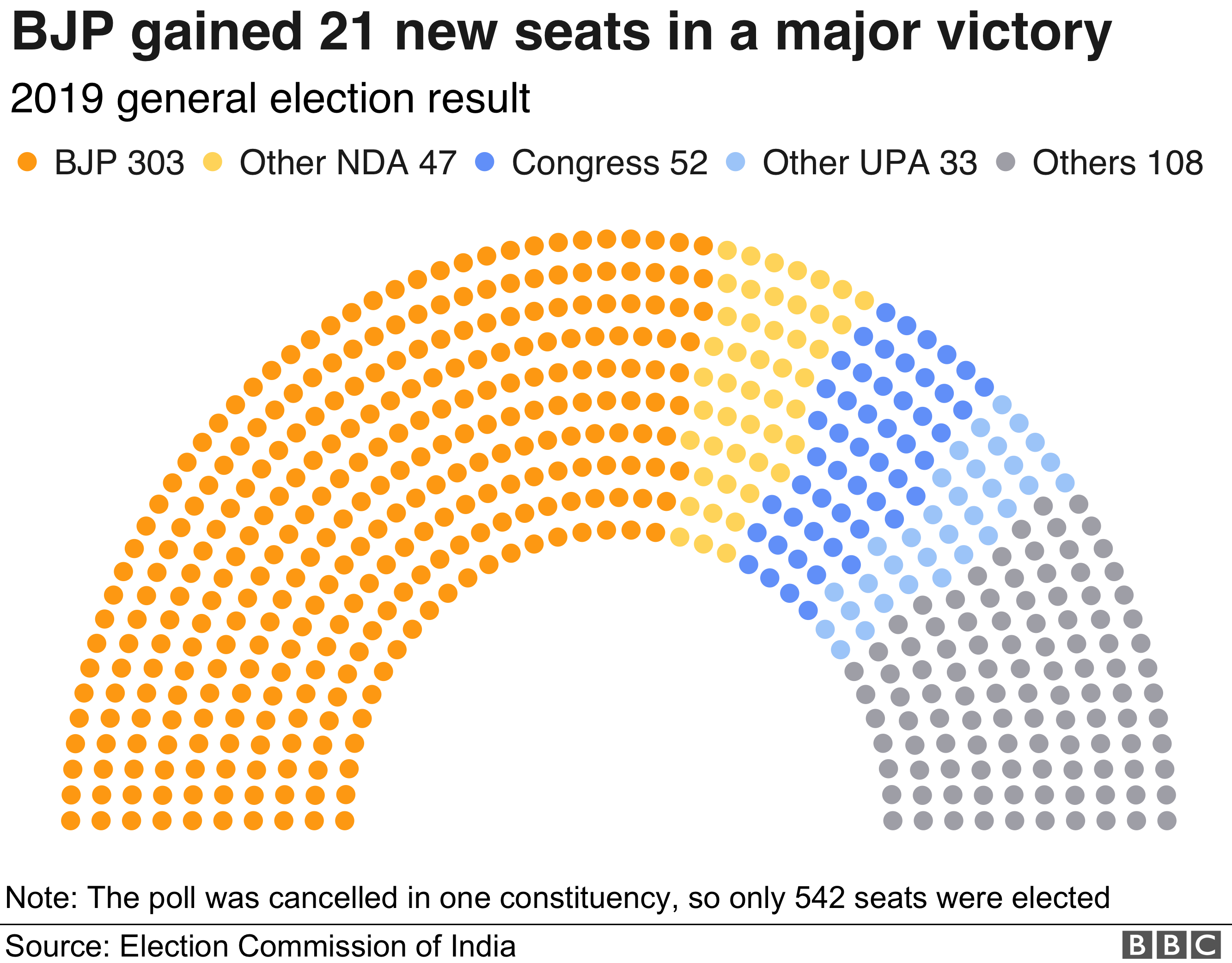 Gráfico de resultados electorales que muestra la victoria del BJP