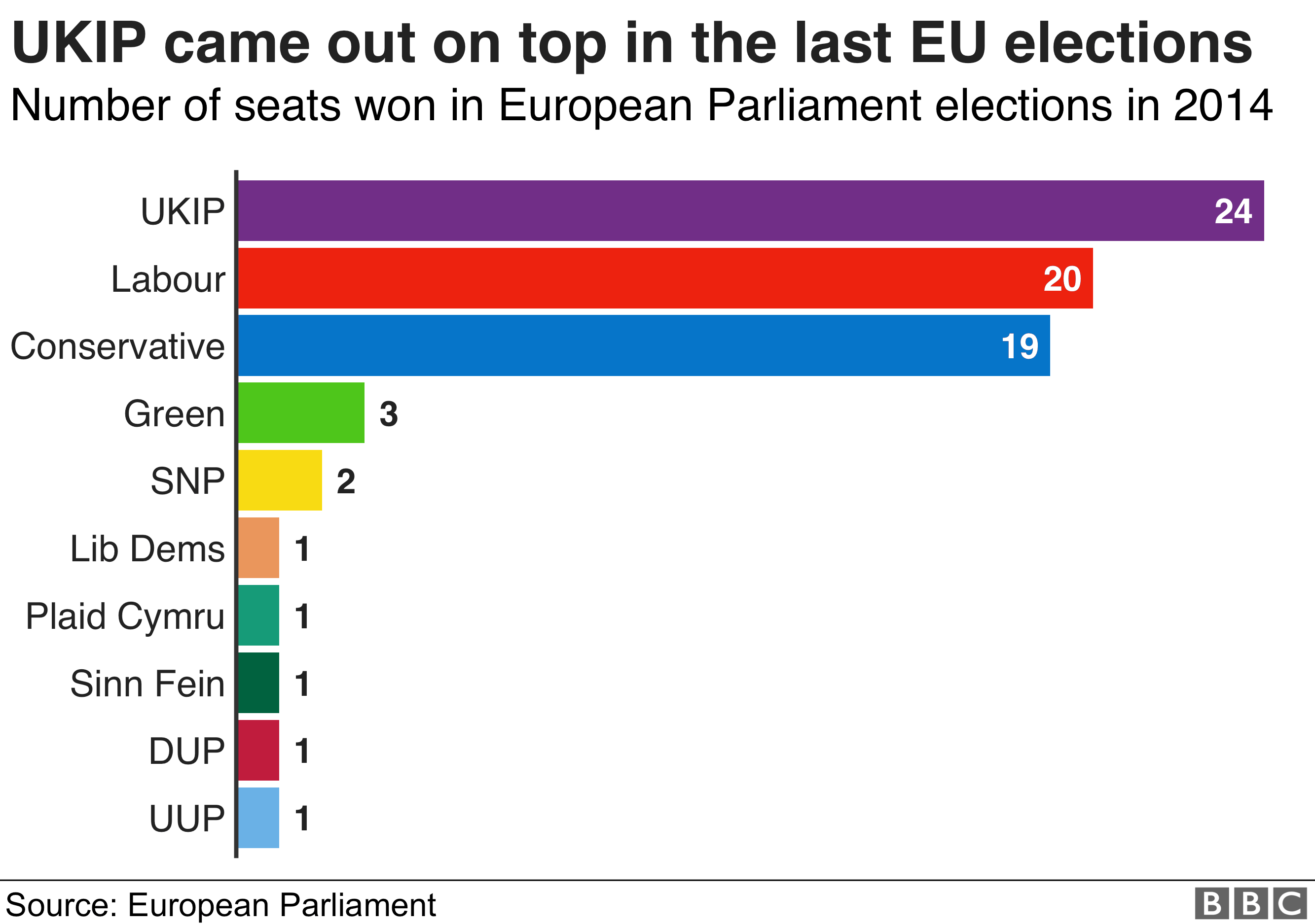 Bar chart of number of seats won in European Parliament elections in 2014 - UKIP came out top followed by Labour then Conservatives