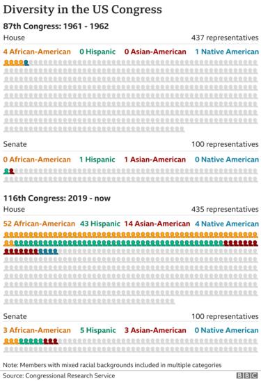  Diversidade no Congresso dos EUA