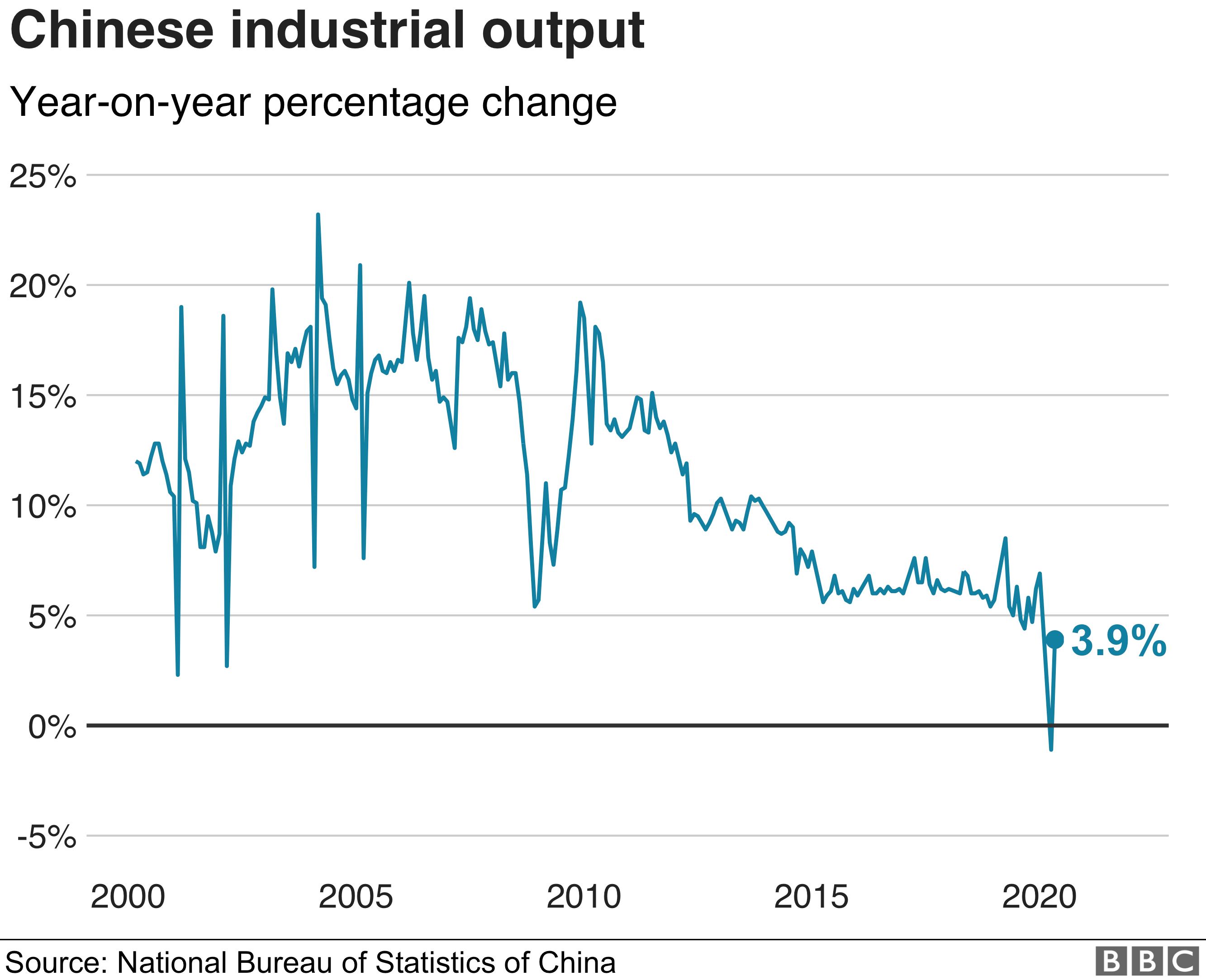 Gráfico da produção industrial chinesa