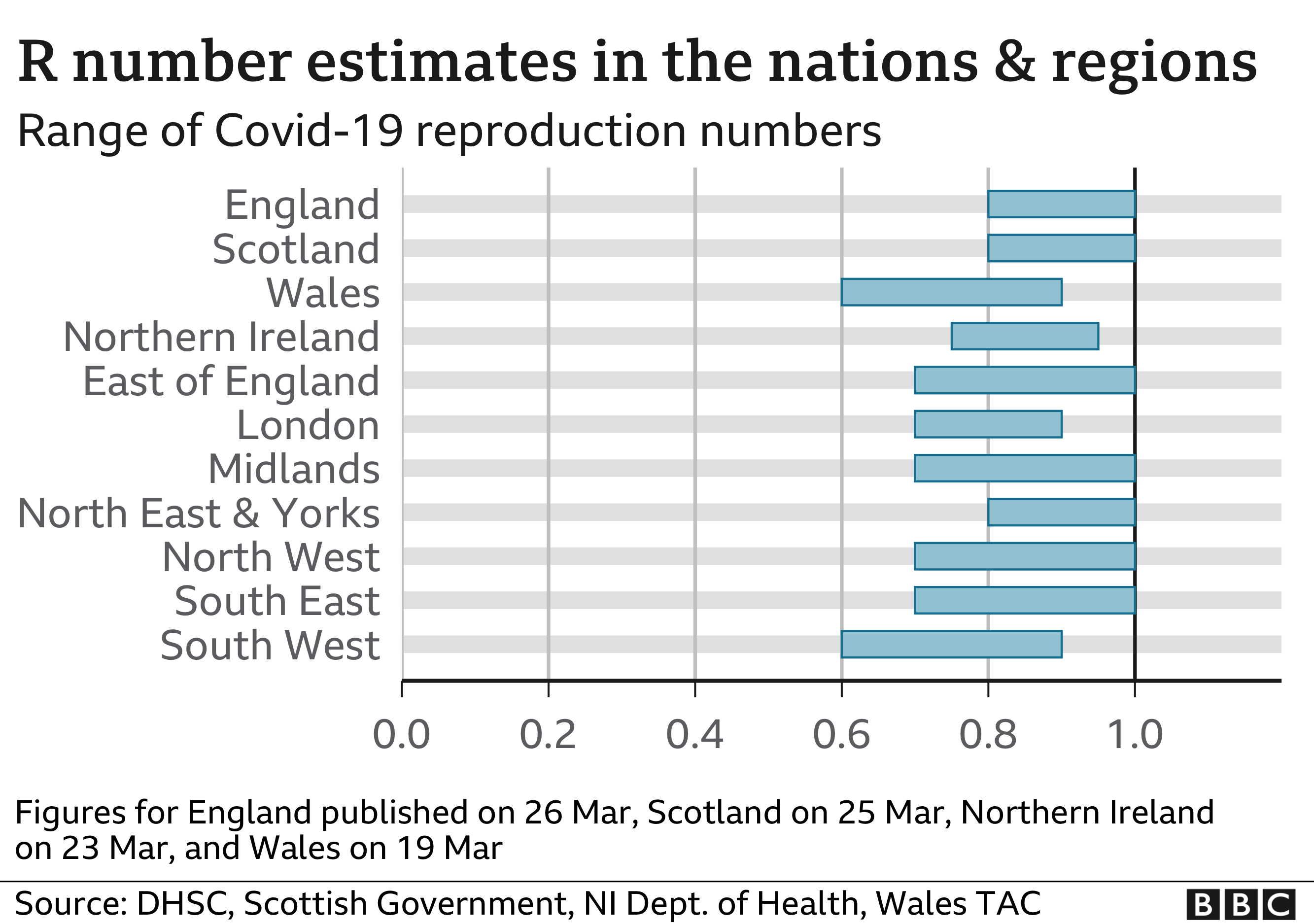 R-antalsuppskattningar i nationer och regioner 26 mars