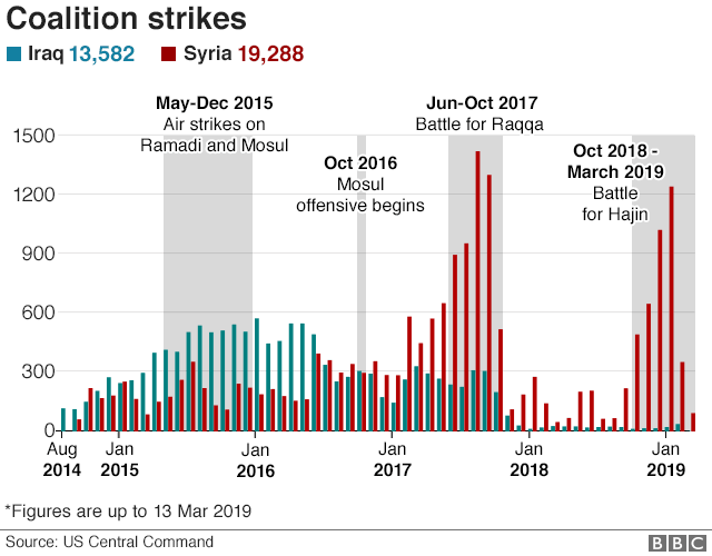 Bar chart showing coalition air strikes against Iraq and Syria since Aug 2014