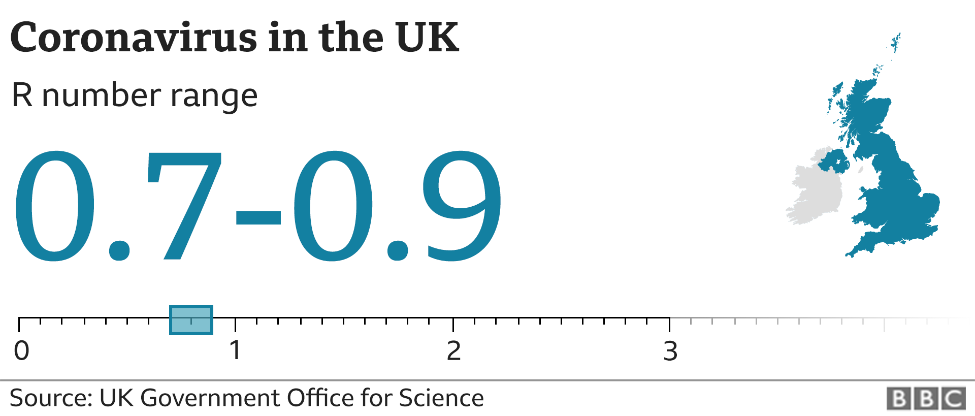El número R del coronavirus en el Reino Unido es de 0,7-0,9 (26 de marzo)