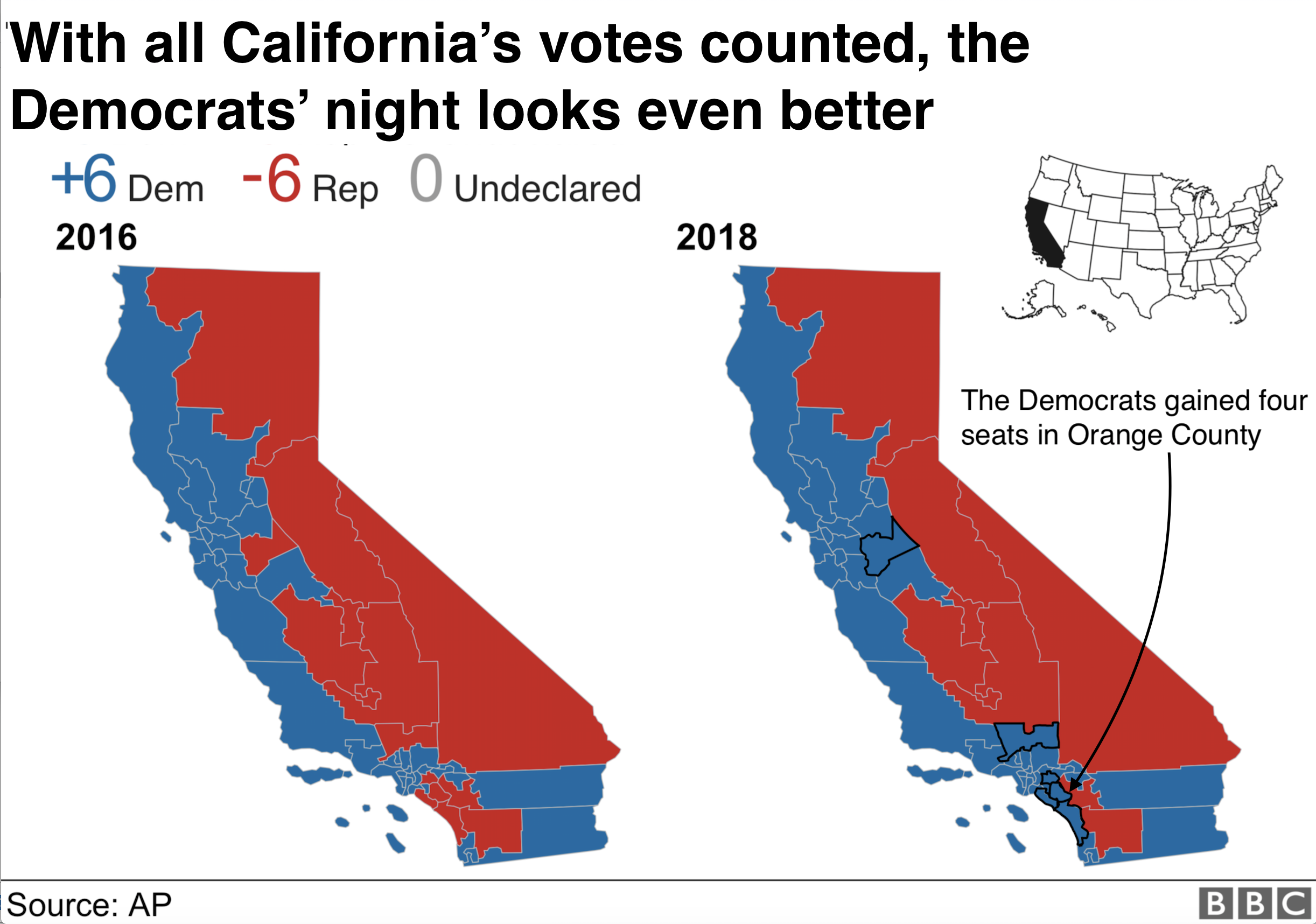 Democrats made historic mid-term election gains in traditionally conservative Orange County, California.