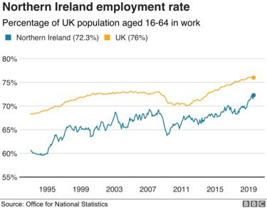 NI employment rate graph