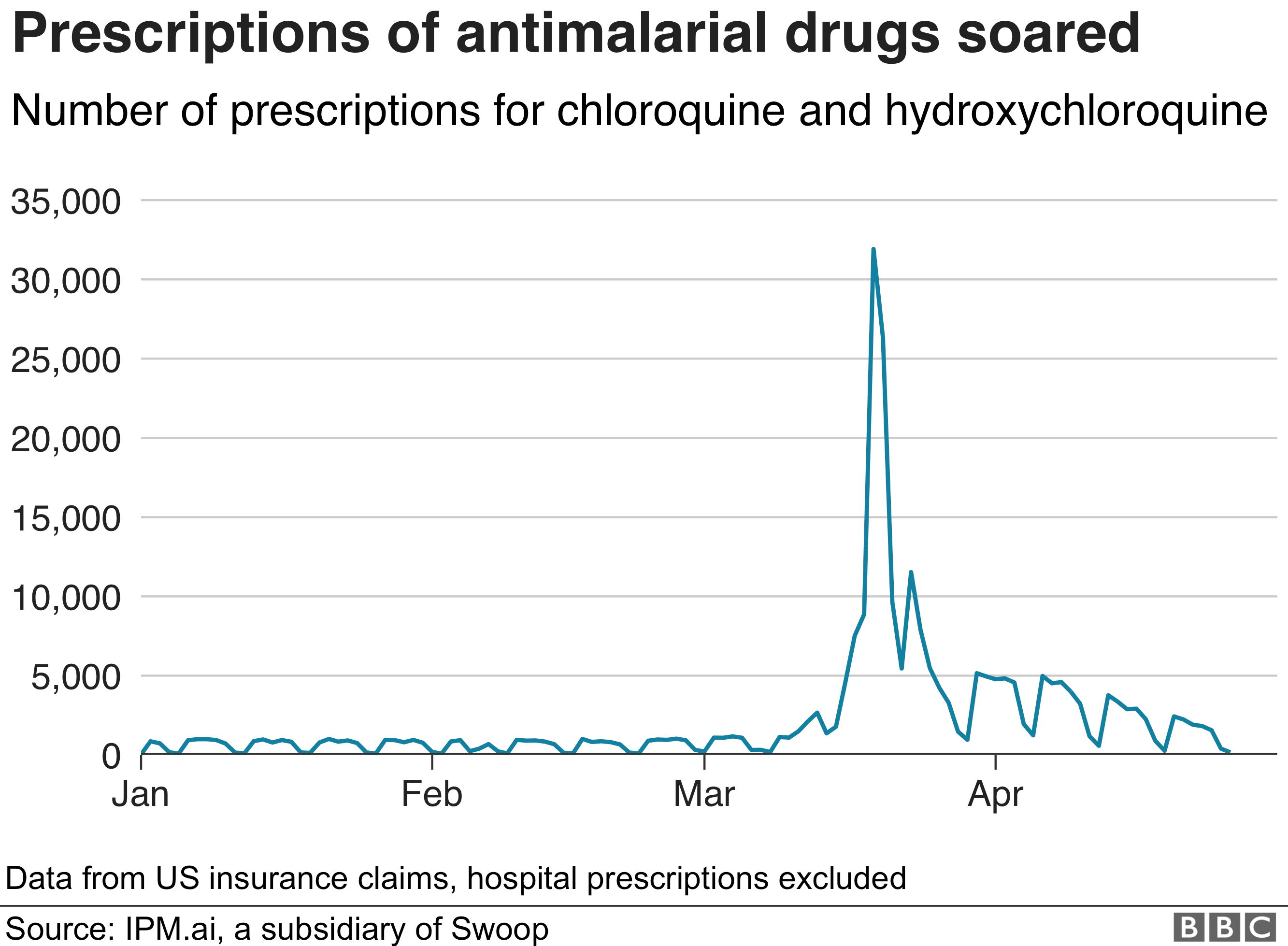 Graph of soaring prescriptions for anti-malarial drugs