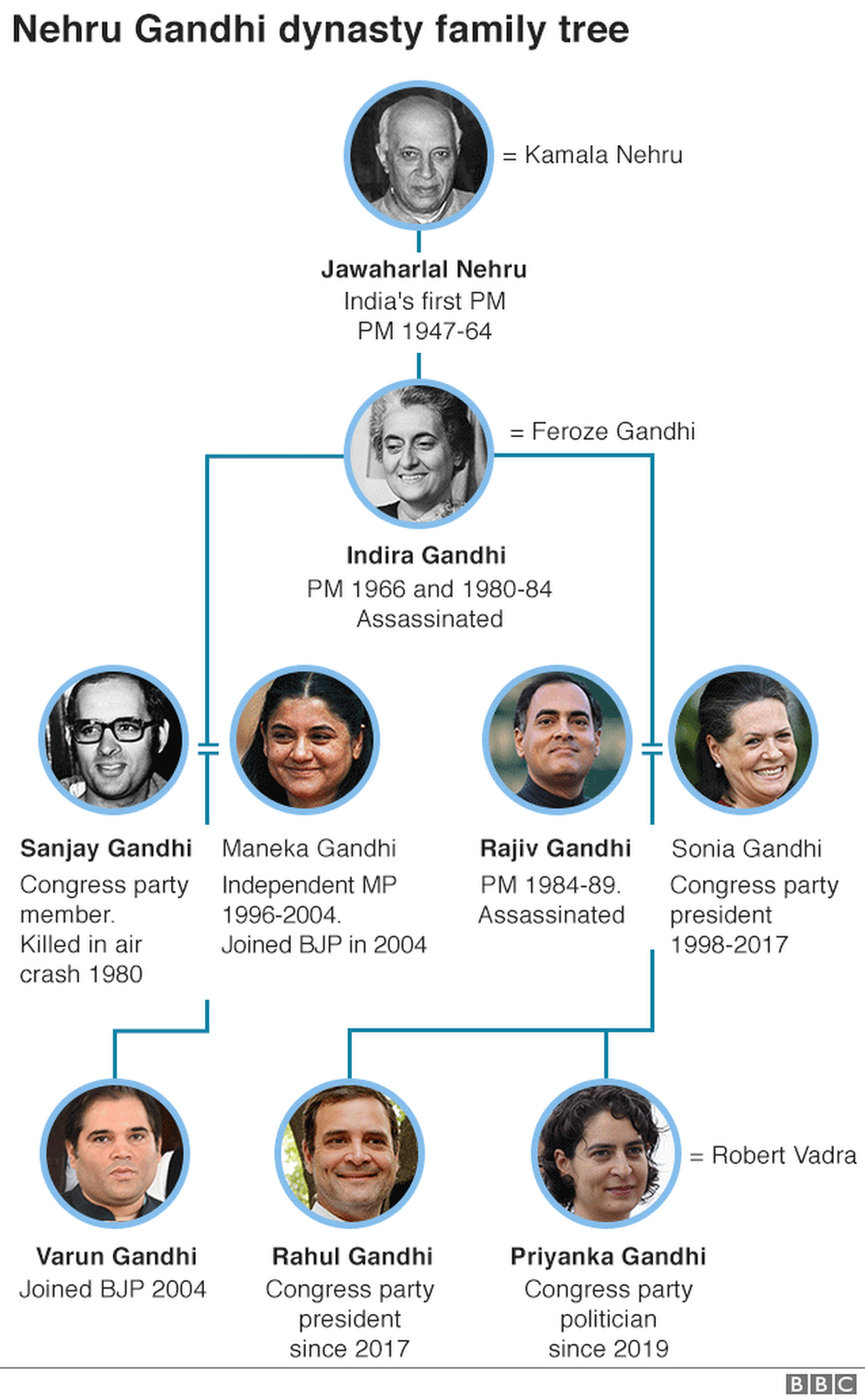 Arborele genealogic al familiei Nehru-Gandhi