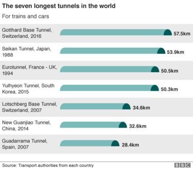 mais longo do Mundo túneis gráfico's longest tunnels graphic
