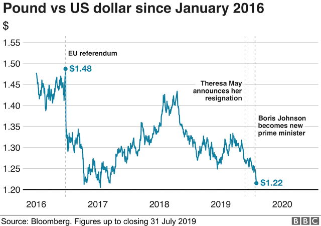 Chart showing value of the pound against the dollar