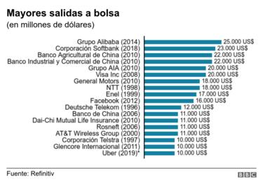Mayores salidas a la bolsa