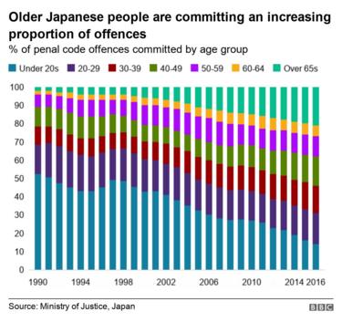 Tỷ lệ người già phạm tội ở Nhật Bản đang gia tăng
