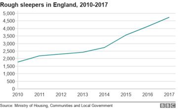 Line chart showing rising levels of rough sleeping since 2010