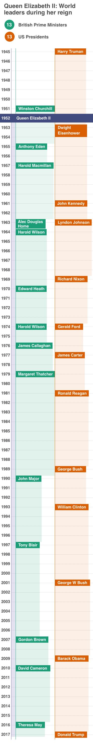 Queen Elizabeth The Many World Leaders She Has Outlasted Bbc News 