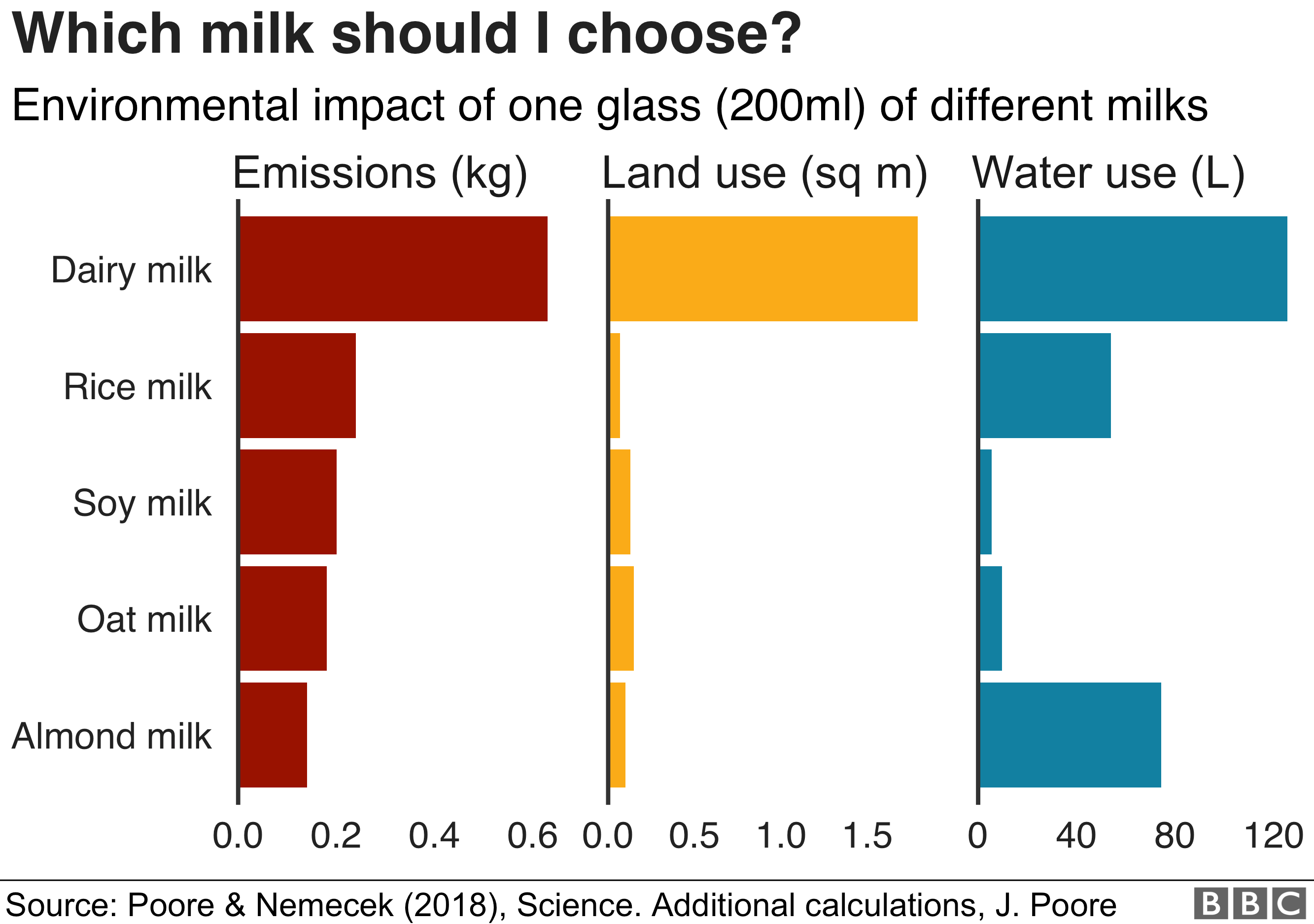 Chart: Klimaauswirkungen verschiedener Milchsorten