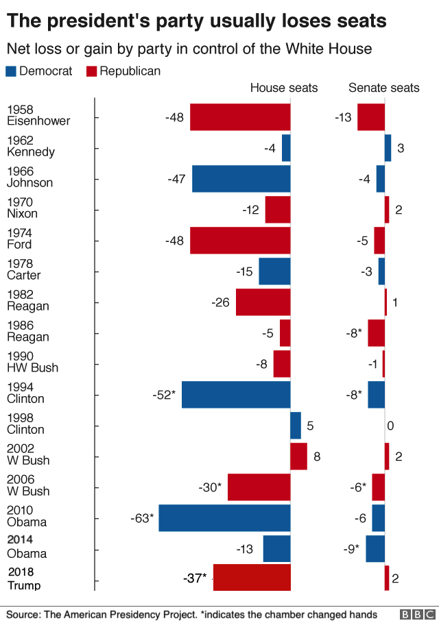 A map showing how the parties of recent presidents have performed in mid-term elections.