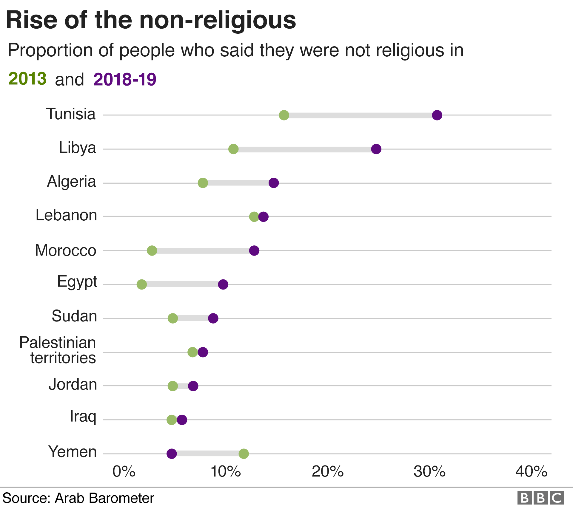 Chart montrant que la proportion de personnes qui disent ne pas être religieuses a augmenté partout sauf au Yémen depuis 2013