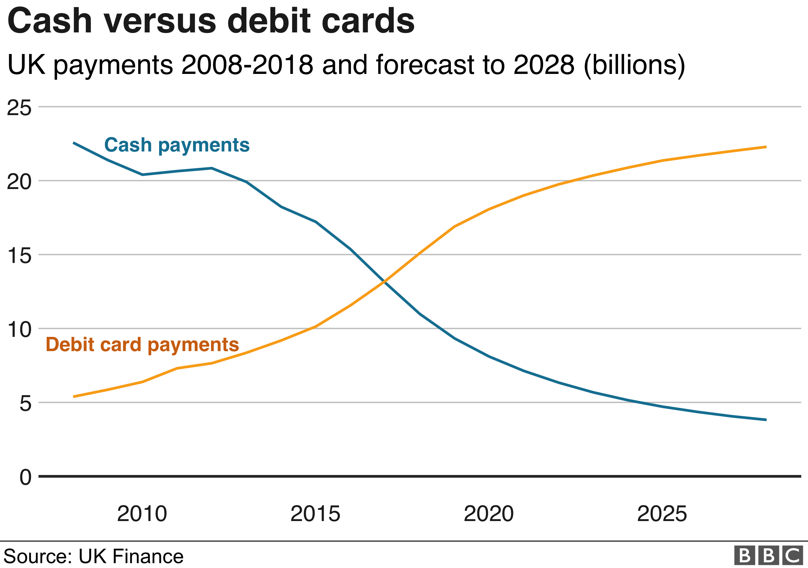 Grafico che mostra l'aumento dei pagamenti con carta di debito e il calo dell'uso del contante