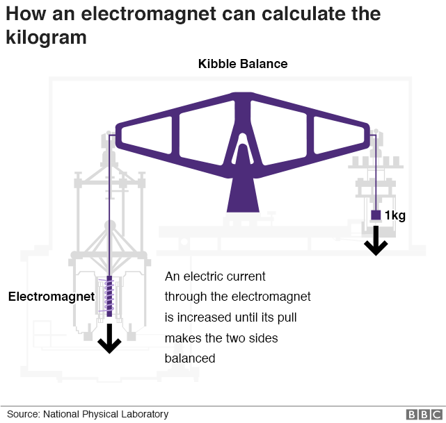 Gráfico: Como um eletroímã pode calcular o quilograma