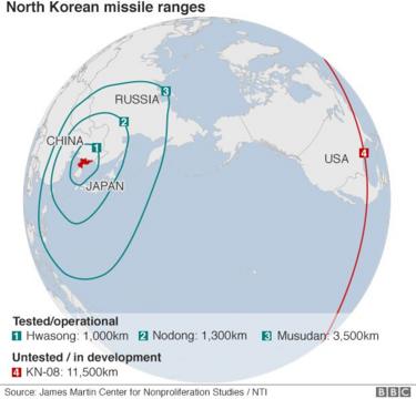 Uwezo wa makombora ya Korea Kaskazini