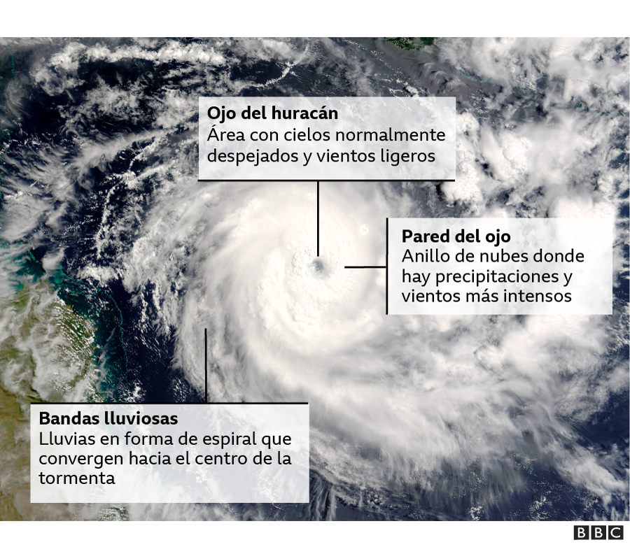 Partes del huracán