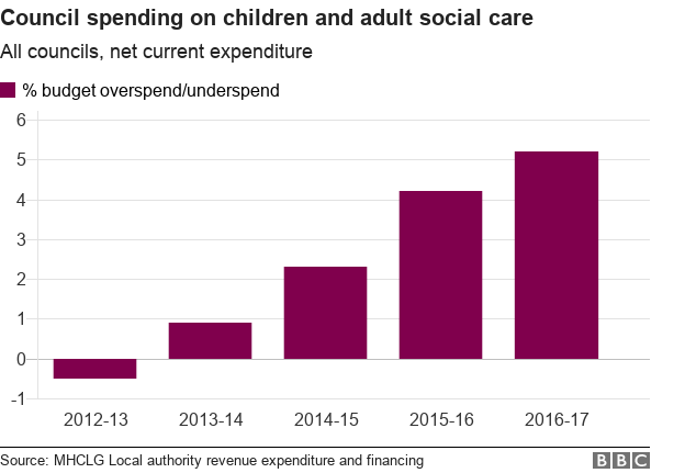 Chart showing budget overspend, underspend for councils in England regarding socail care