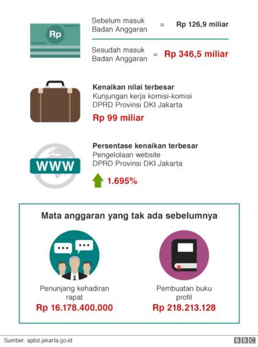 Anggaran DPRD
