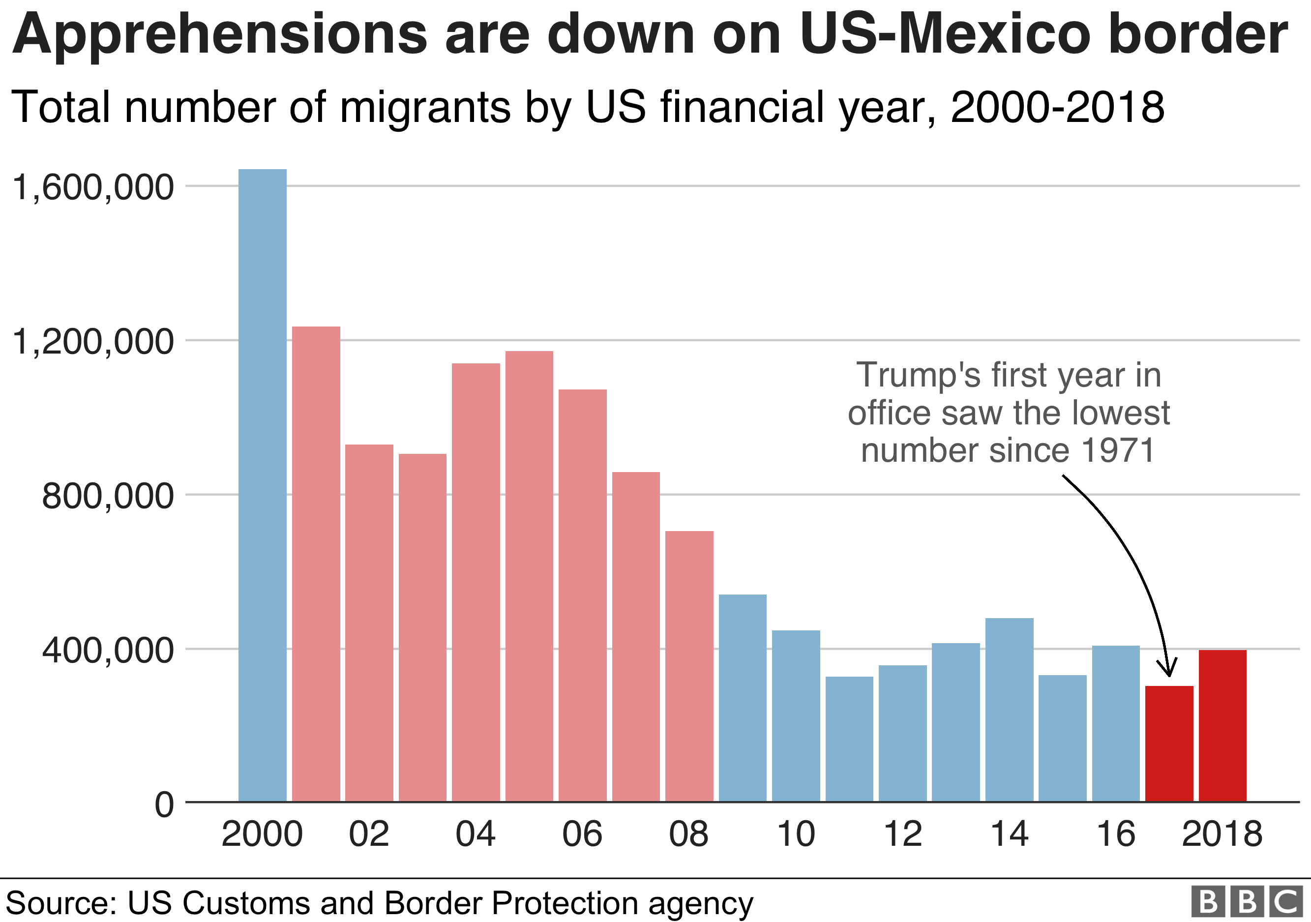 Bar chart showing apprehensions on the US-Mexico border have fallen since 2000