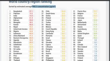 IQAir AirVisual 2018 - World Air Quality Report.