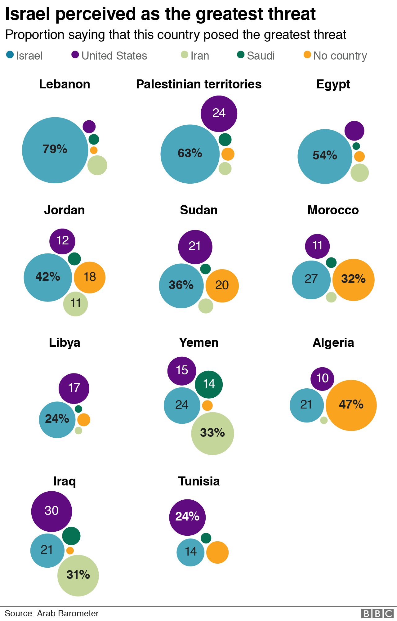 Chart montrant qu'Israël est considéré comme la plus grande menace étrangère par la plupart des régions, suivi des États-Unis.