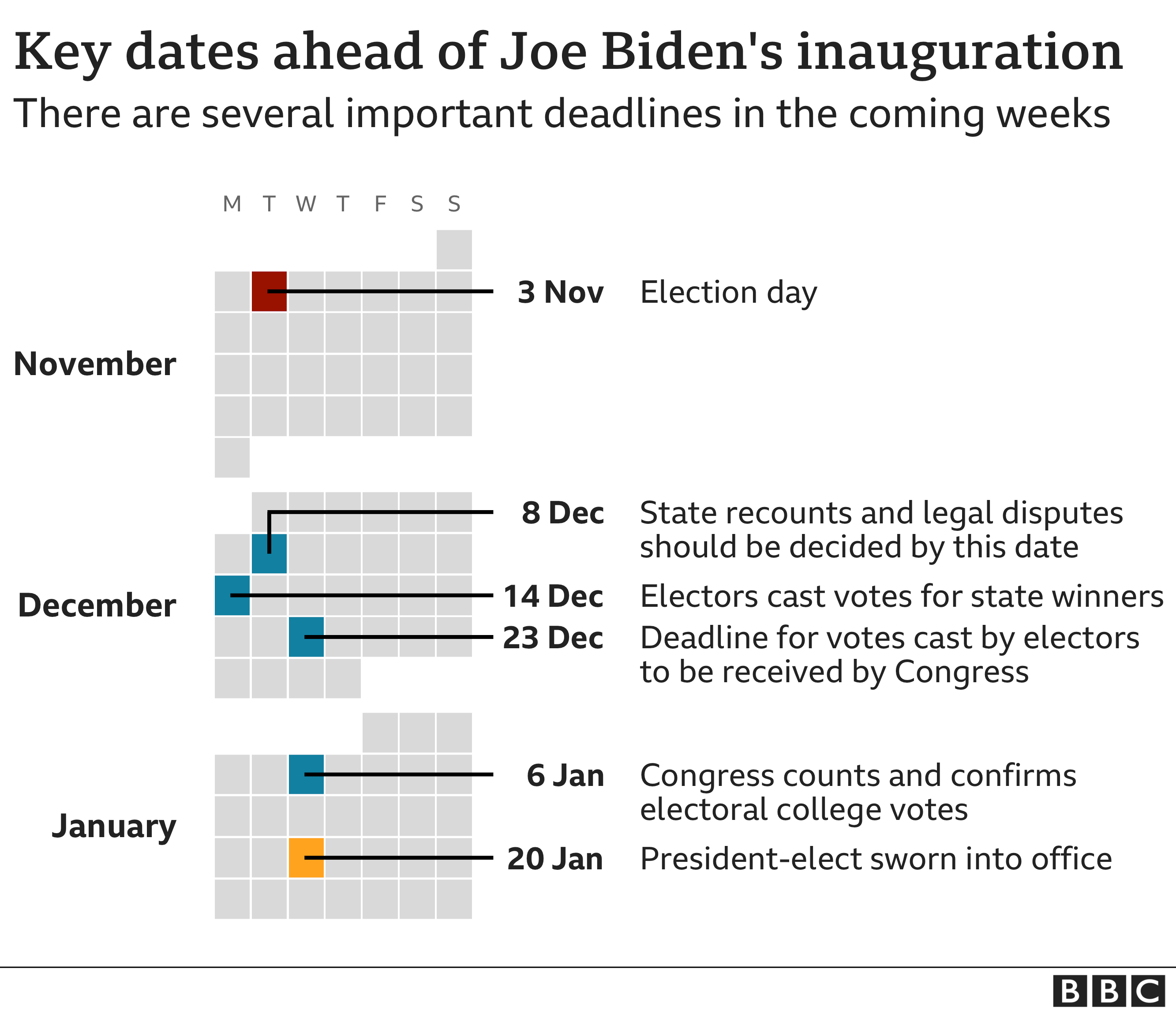 tärkeät päivämäärät ennen Joe Bidenin virkaanastujaisia